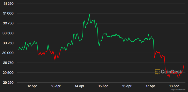 Цената на биткойна през последната седмица. Графика: CoinDesk