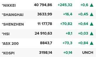 Основните азиатски борсови индекси в края на редовната търговия на 6 август.