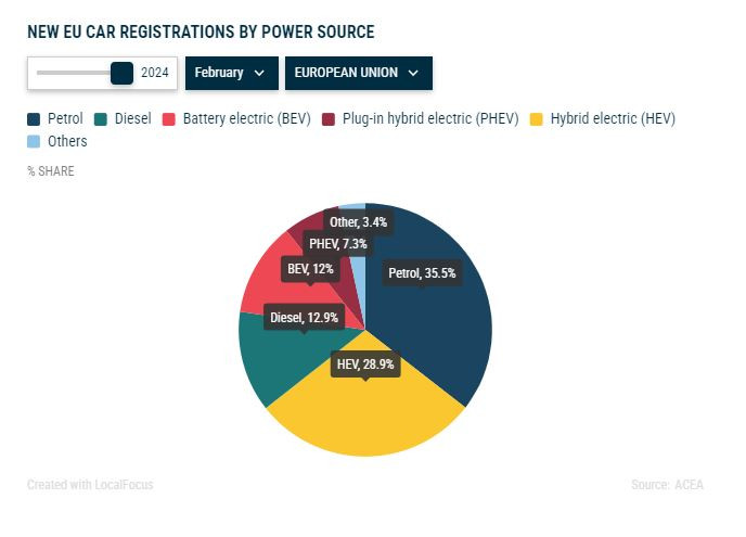 Разпределение на видовете задвижване при новите автомобили според пазарния дял (ЕС). Графика: ACEA