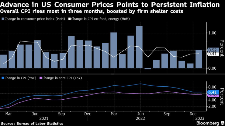 Потребителските цени в САЩ на годишна и месечна база. Графика: Bloomberg