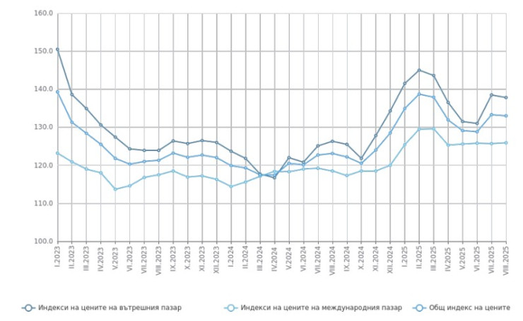 Източник: НСИ