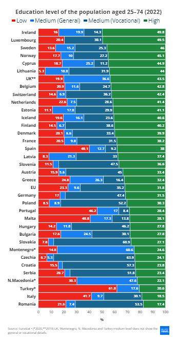 Ниво на образование сред европейците между 25 и 74 години (2022 г.) Графика: Euronews