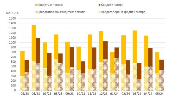 Източник: БНБ