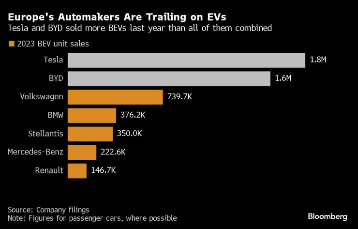Европейските автомобилни производители изостават в битката за пазара на електромобили от китайските концерни и Tesla. Графика: Bloomberg