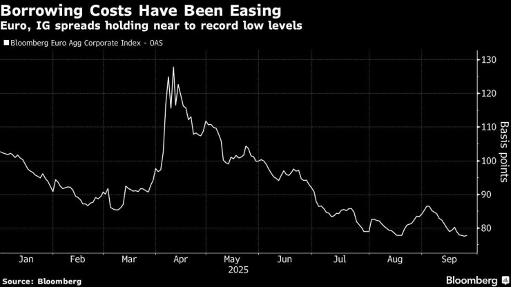 Разходите по заемите в Европа намаляват. Графика: Bloomberg