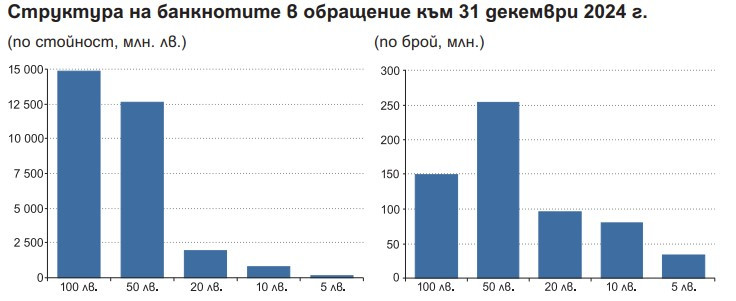 Източник: БНБ