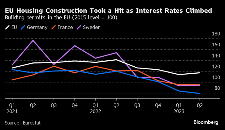 Жилищното строителство в ЕС беше засегнато от ръста на лихвите. Графика: Bloomberg LP