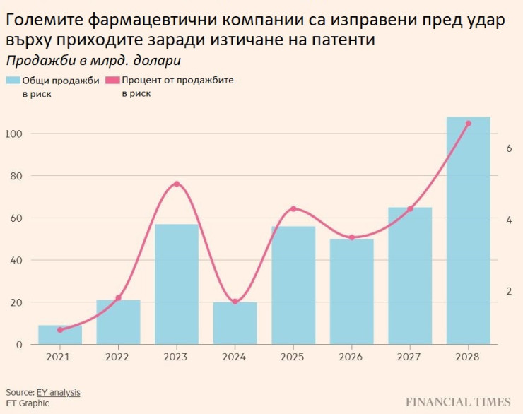 Източник: FT