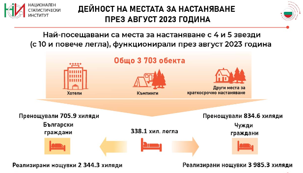 Източник: НСИ