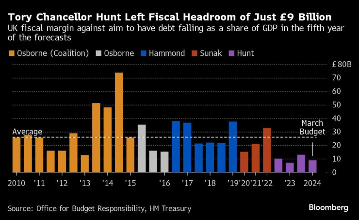 Графика: Bloomberg