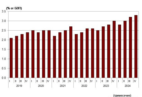Източник: БНБ и НСИ