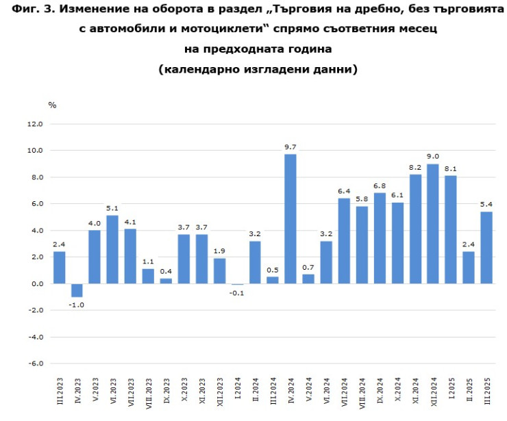 Източник: НСИ