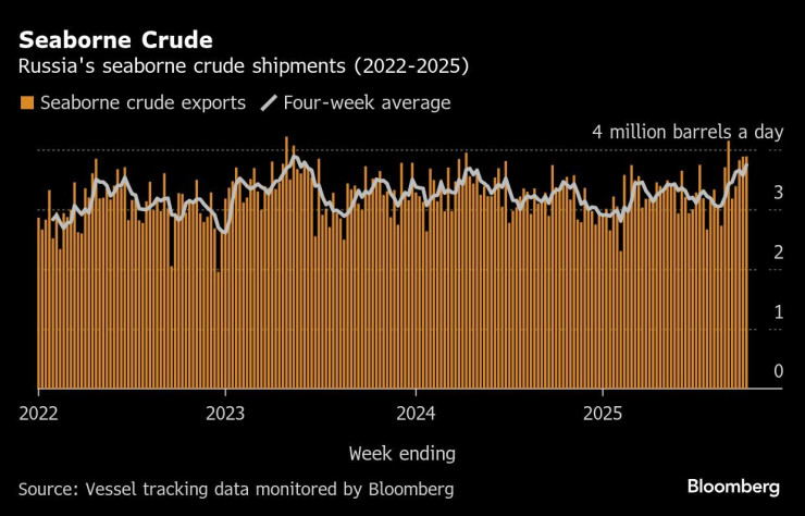 Графика: Bloomberg