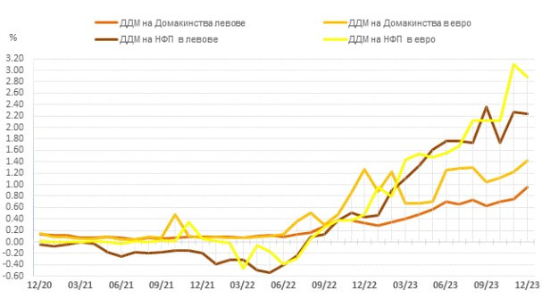 Източник: БНБ