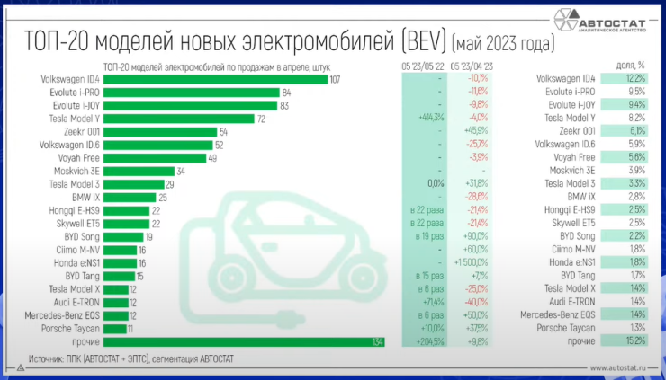 Продажби на електромобили в Русия по модели. Източник: Avtostat