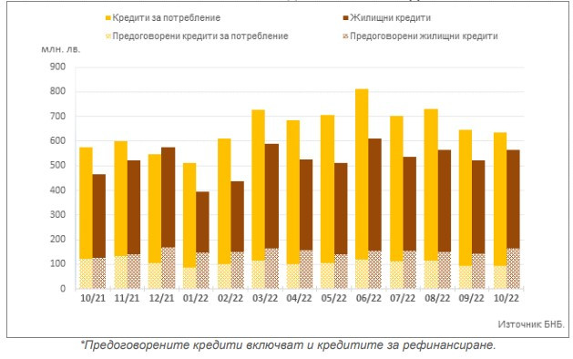 Данни за кредити за домакинства
