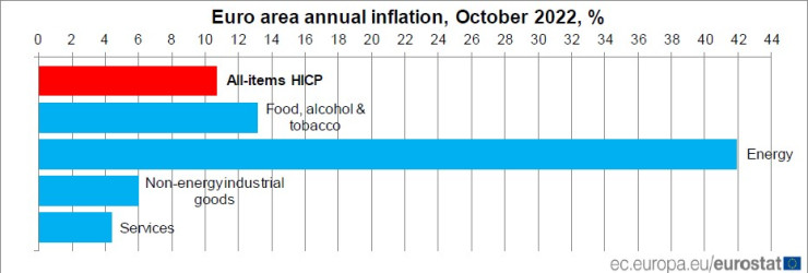Годишна инфлация в еврозоната през октомври. Източник: Евростат