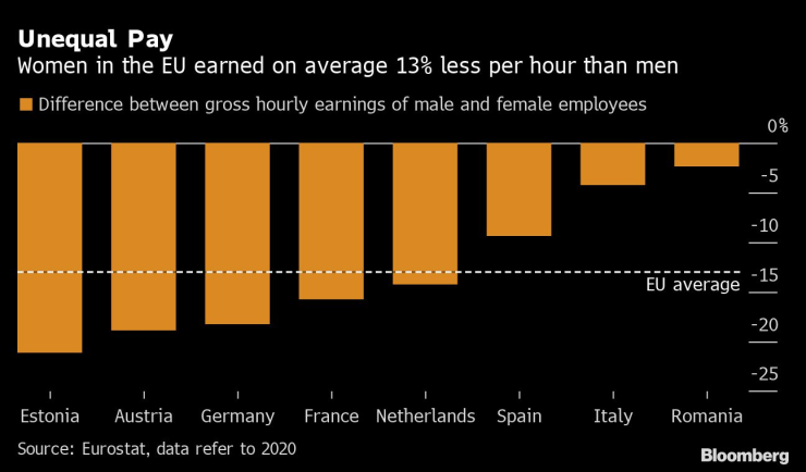 Жените в ЕС печелят средно с 13% по-малко на час от мъжете. Графика: Bloomberg