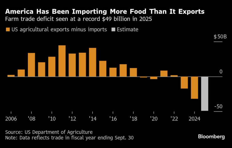 Търговският баланс при земеделската продукция през годините. Стойностите за 2025 г. са прогнозни. Графика: Bloomberg LP