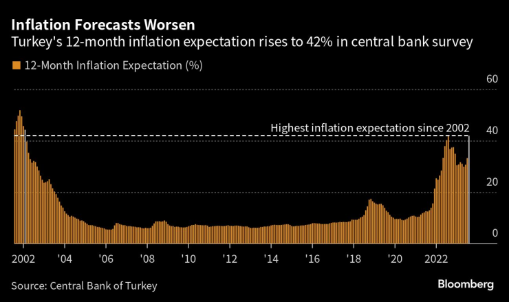 Прогнозите за инфлацията в Турция през следващите 12 месеца се влошават. Графика: Bloomberg