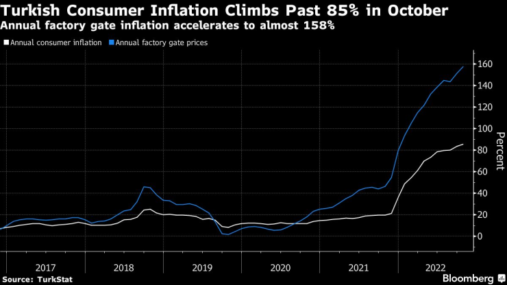 Годишната инфлация в Турция се ускори за 17-ти пореден месец през октомври. Източник: Bloomberg L.P.