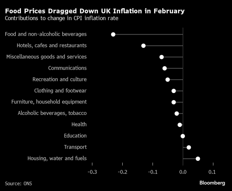 Цените на храните тласнаха надолу инфлацията във Великобритания през февруари. Графика: Bloomberg LP
