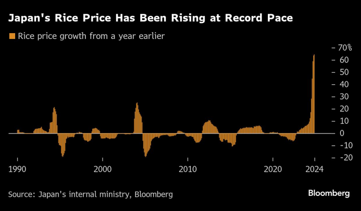 Цената на ориза в Япония се покачва с рекордни темпове. Изображение: Bloomberg