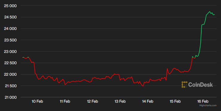 Цената на биткойна през последната седмица. Графика: CoinDesk