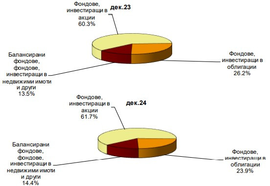 Източник: БНБ