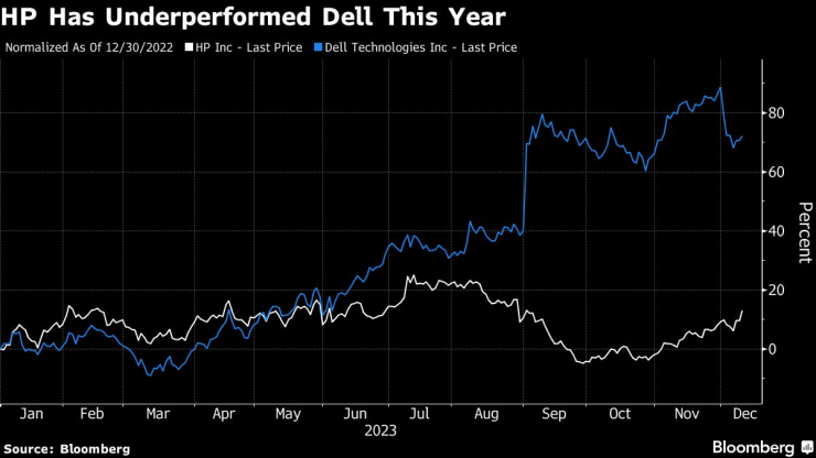 Сравнение между представянето на Dell и HP тази година. Графика: Bloomberg L.P.