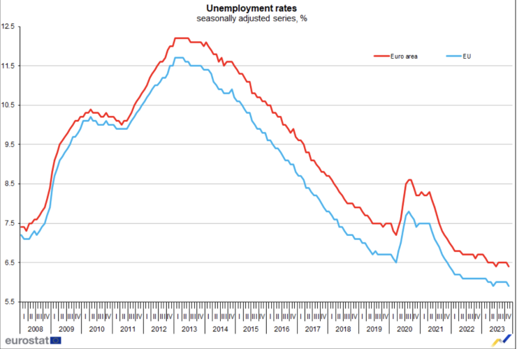 Коефициент на безработица в еврозоната и ЕС. Графика: Евростат