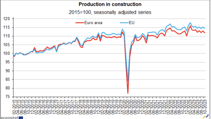 Строителна продукция в еврозоната и ЕС през октомври. Графика: Евростат