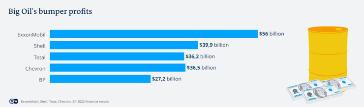Рекордните печалби на Big Oil. Източник: DW