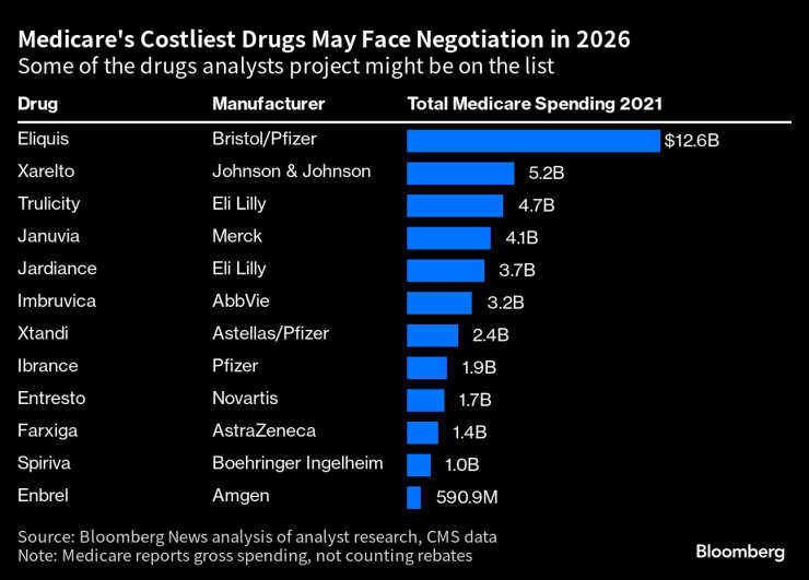 Най-скъпите лекарства за Medicare, чиято цена може да се превърне в обект на преговорите през 2026 г. Графика: Bloomberg