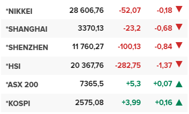 Основните азиатски борсови индекси в края на редовната търговия в сряда (19 април).