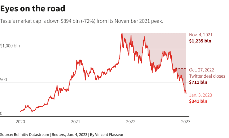 Пазарната капитализация на Tesla се свива през 2022 г. Източник: Ройтерс