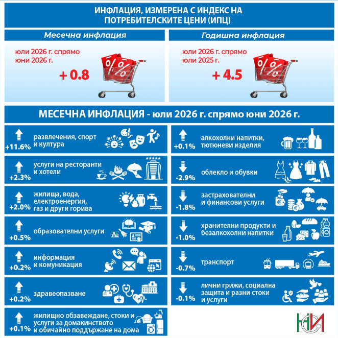 Източник: НСИ
