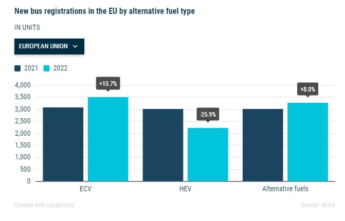 Продажби на нови автобуси в ЕС по вид на задвижването. Източник: АСЕА