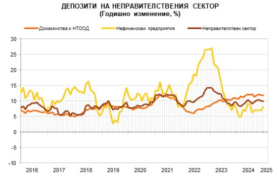 Източник: БНБ