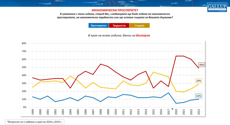Източник: „Галъп интернешънъл“