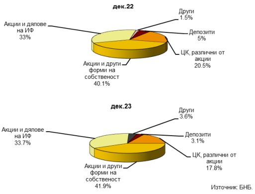 Източник: БНБ