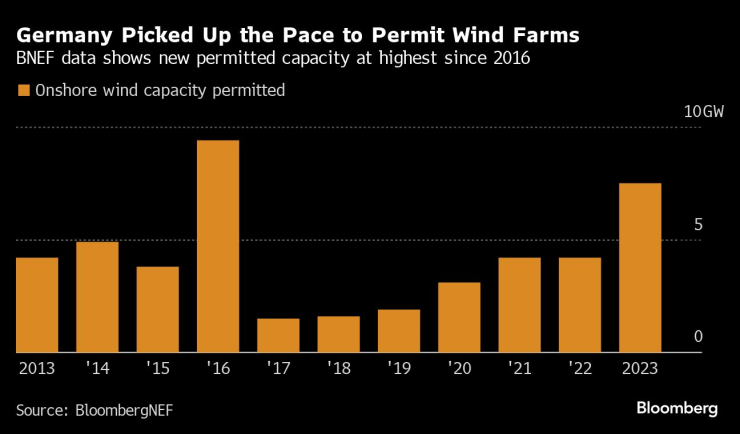 Темпът на издаване на разрешителни за инсталиране на нов капацитет на вятърна енергия в Германия се ускорява значително през 2023 г. Графика: Bloomberg