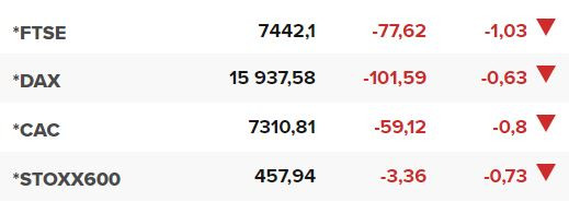 Основните европейски борсови индекси в края на редовната търговия на 5 юли.