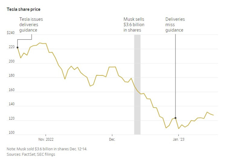 Движение на цената на акциите на Tesla. Източник: Ройтерс