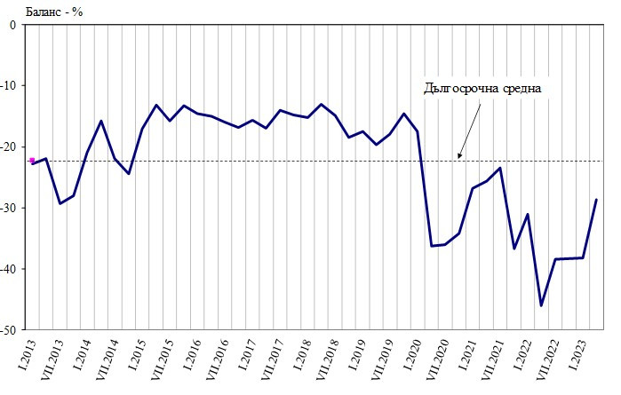 Източник: НСИ