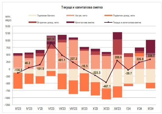 Източник: БНБ