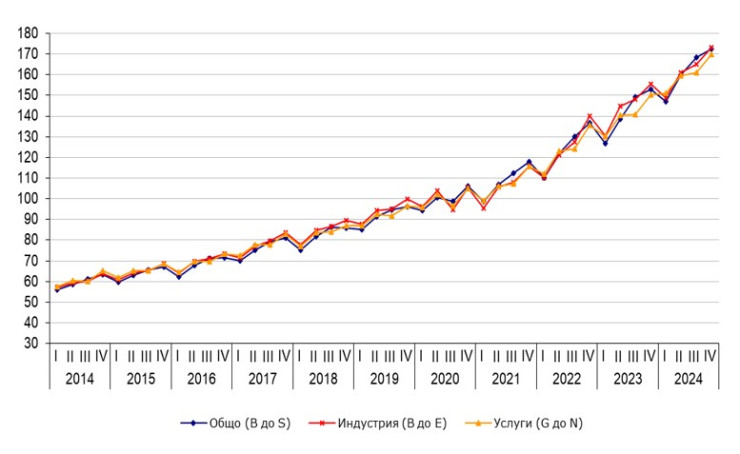 Източник: НСИ