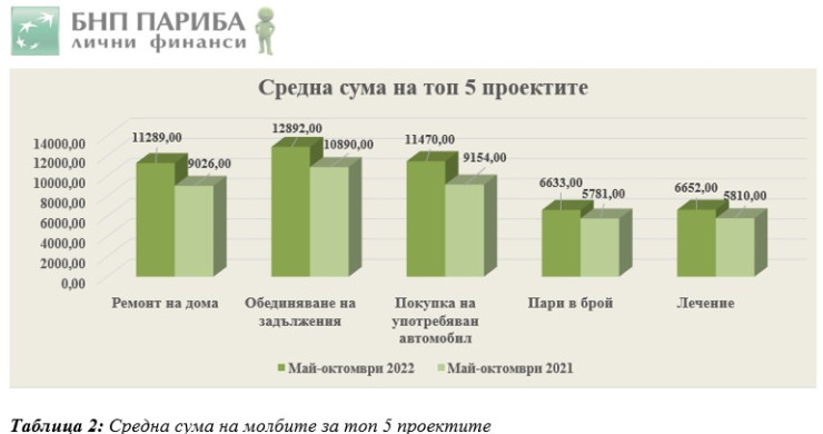Източник: БНП Париба Лични Финанси