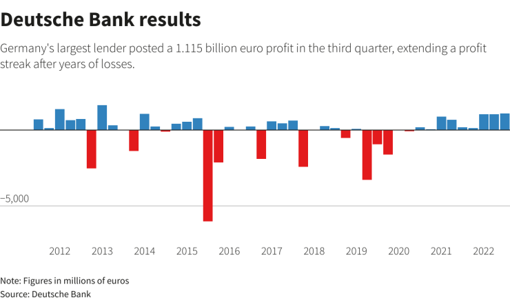 Финансовите резултати на Deutsche Bank по тримесечия. Графика: Ройтерс 