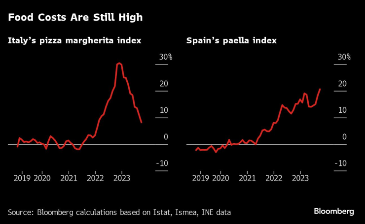 Движение на индексите за пица "Маргарита" и паеля. Графика: Bloomberg LP
